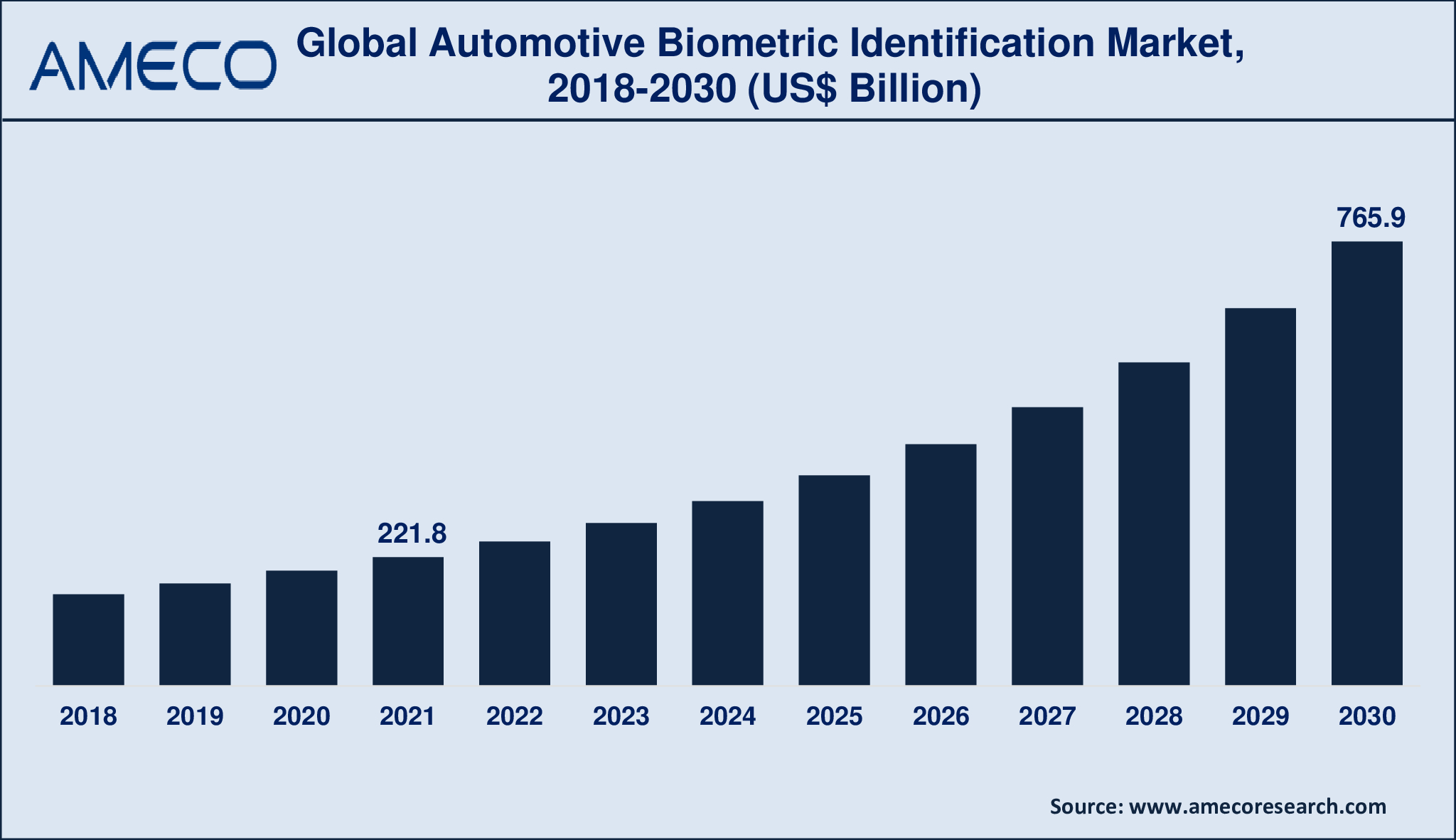 Automotive Biometric Identification Market Dynamics